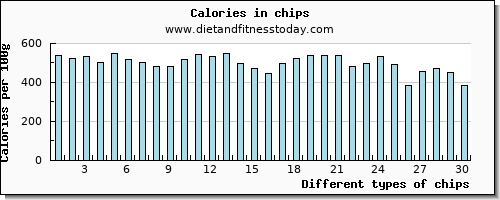 chips lysine per 100g