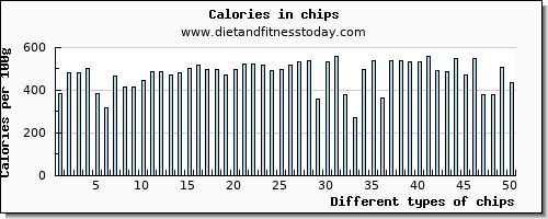 chips magnesium per 100g