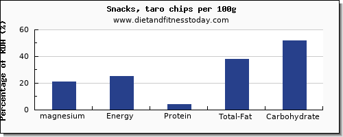 magnesium and nutrition facts in chips per 100g