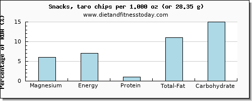 magnesium and nutritional content in chips