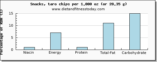 niacin and nutritional content in chips