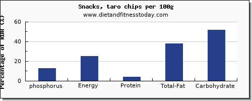 phosphorus and nutrition facts in chips per 100g