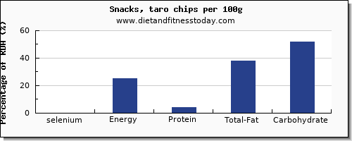 selenium and nutrition facts in chips per 100g