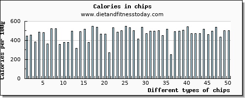 chips sodium per 100g