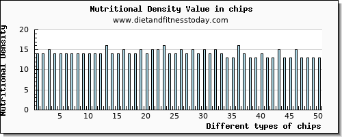 chips sodium per 100g