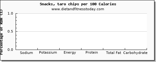 sodium and nutrition facts in chips per 100 calories