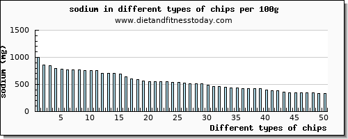 chips sodium per 100g