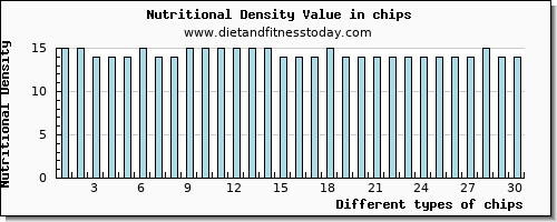 chips tryptophan per 100g