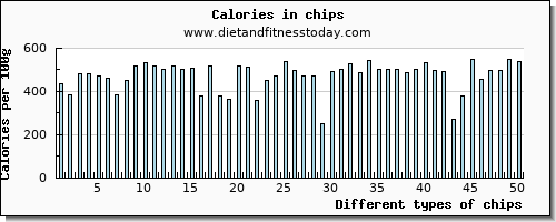 chips water per 100g