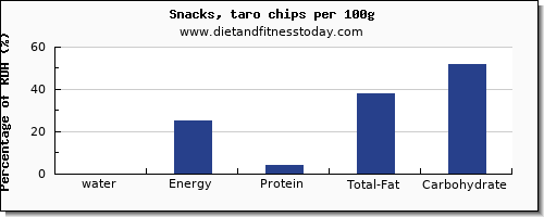 water and nutrition facts in chips per 100g