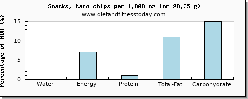 water and nutritional content in chips