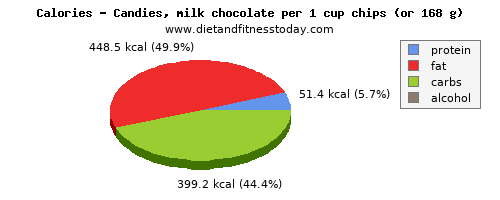 iron, calories and nutritional content in chocolate