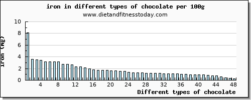 chocolate iron per 100g