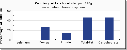 selenium and nutrition facts in chocolate per 100g