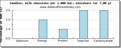 selenium and nutritional content in chocolate