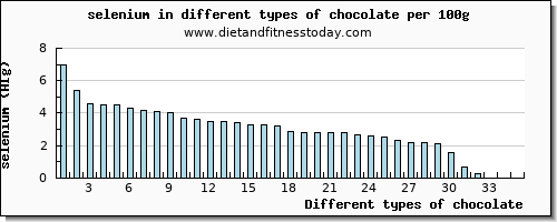 chocolate selenium per 100g