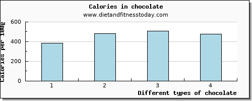 chocolate tryptophan per 100g