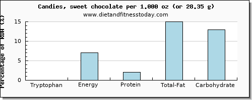 tryptophan and nutritional content in chocolate