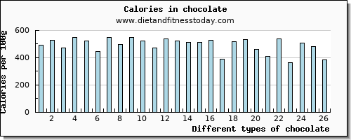 chocolate vitamin d per 100g