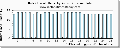 chocolate vitamin d per 100g