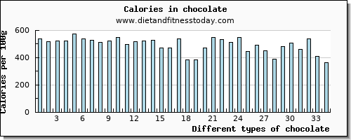 chocolate vitamin e per 100g