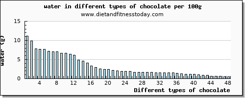 chocolate water per 100g