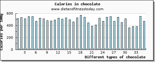 chocolate zinc per 100g