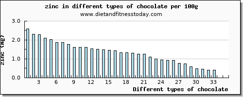 chocolate zinc per 100g