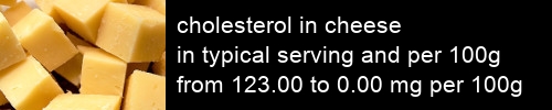 cholesterol in cheese information and values per serving and 100g