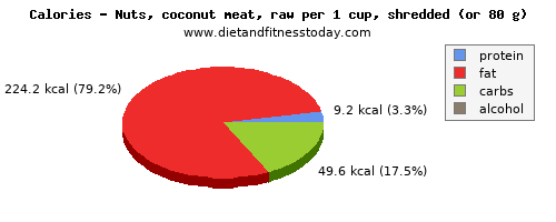 fiber, calories and nutritional content in coconut