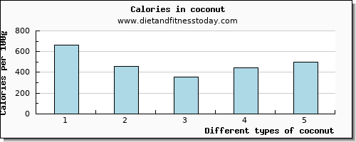 coconut fiber per 100g