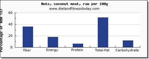 fiber and nutrition facts in coconut per 100g