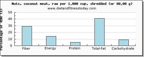 fiber and nutritional content in coconut