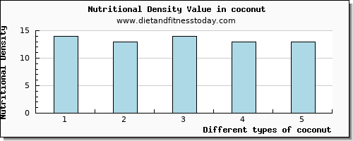 coconut fiber per 100g