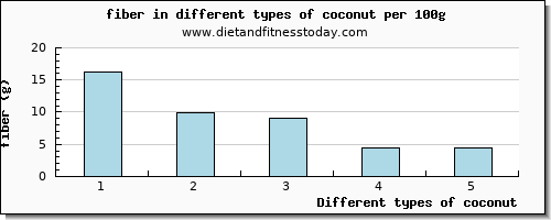 coconut fiber per 100g