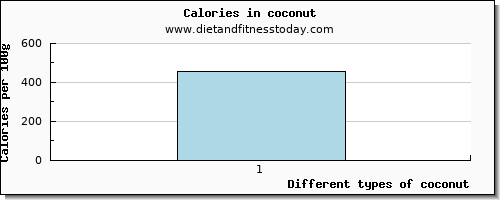 coconut glucose per 100g