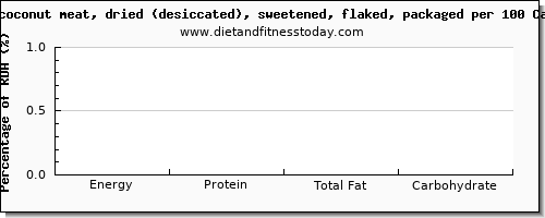 glucose and nutrition facts in coconut per 100 calories