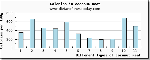 coconut meat cholesterol per 100g