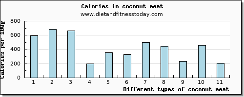 coconut meat iron per 100g