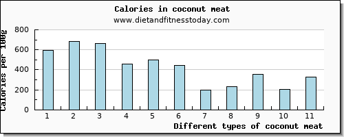 coconut meat magnesium per 100g