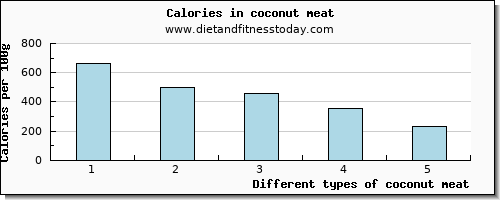 coconut meat selenium per 100g