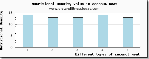 coconut meat selenium per 100g