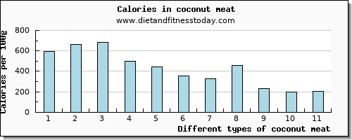 coconut meat vitamin b6 per 100g