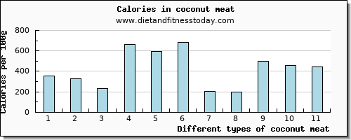 coconut meat vitamin c per 100g