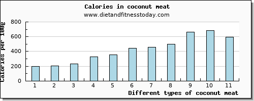 coconut meat water per 100g