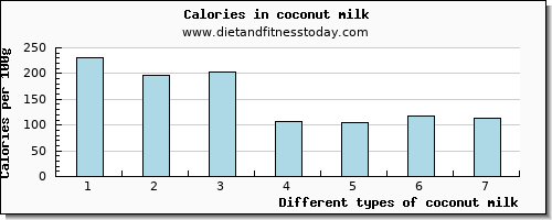 coconut milk arginine per 100g