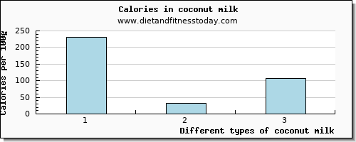 coconut milk caffeine per 100g