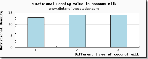 coconut milk caffeine per 100g