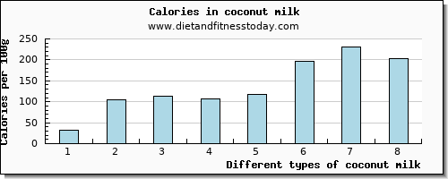 coconut milk calcium per 100g