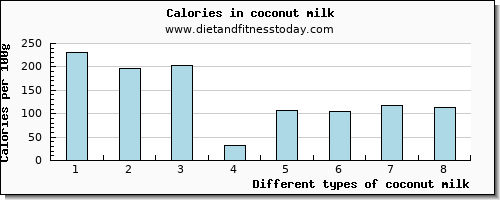 coconut milk iron per 100g